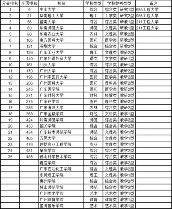 2016中国721所大学综合实力排行榜 清华第一_广西教育